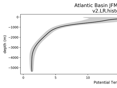 Ocean Basin Profiles