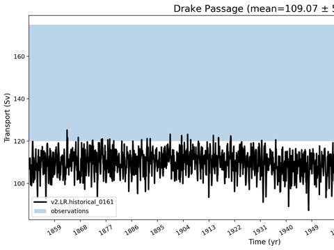 Transport Time Series