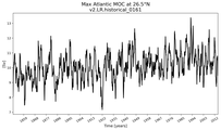 Time Series of maximum Meridional Overturning Circulation at 26.5°N