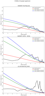 Spectra of El Niño 3.4 Climate Index