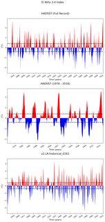 Time Series of El Niño 3.4 Climate Index