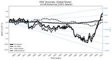 Running Mean of the Anomaly in global Ocean Heat Content
