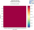 Time series of Mediterranean Basin Potential Density vs depth
