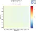 Time series of Mediterranean Basin Potential Temperature vs depth