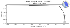 Arctic Basin Potential Density vs depth