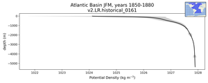 Atlantic Basin Potential Density vs depth