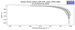 Global Ocean 65N to 65S Potential Density vs depth