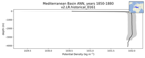 Mediterranean Basin Potential Density vs depth