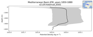 Mediterranean Basin Potential Density vs depth