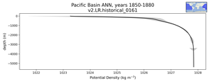 Pacific Basin Potential Density vs depth
