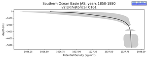 Southern Ocean Basin Potential Density vs depth