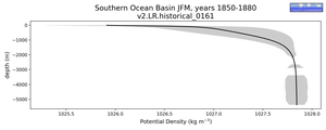 Southern Ocean Basin Potential Density vs depth