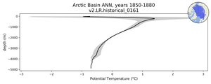 Arctic Basin Potential Temperature vs depth