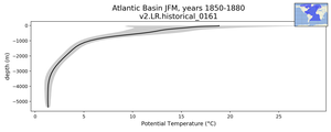 Atlantic Basin Potential Temperature vs depth