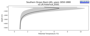 Southern Ocean Basin Potential Temperature vs depth