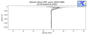 Atlantic Basin Salinity vs depth