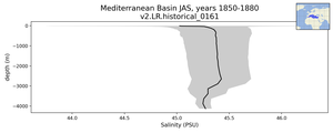 Mediterranean Basin Salinity vs depth