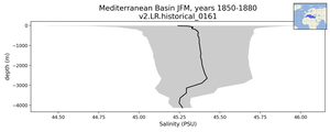Mediterranean Basin Salinity vs depth