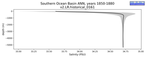 Southern Ocean Basin Salinity vs depth