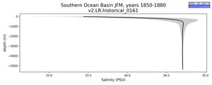 Southern Ocean Basin Salinity vs depth