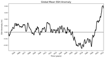 Global Mean SSH Anomaly