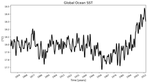Running Mean of global Sea Surface Temperature