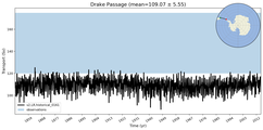 Transport through the Drake Passage Transect