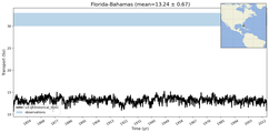 Transport through the Florida-Bahamas Transect