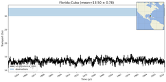 Transport through the Florida-Cuba Transect