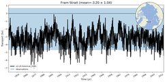 Transport through the Fram Strait Transect