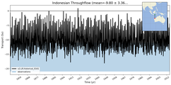 Transport through the Indonesian Throughflow Transect