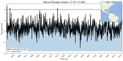 Transport through the Mona Passage Transect