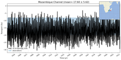 Transport through the Mozambique Channel Transect