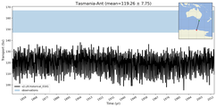 Transport through the Tasmania-Ant Transect