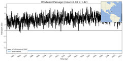 Transport through the Windward Passage Transect