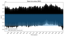 Running mean of NH Sea-ice area