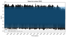 Running mean of SH Sea-ice area