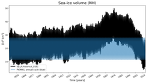 Running mean of NH Sea-ice volume