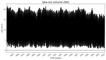 Running mean of SH Sea-ice volume