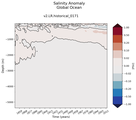 Trend of global Salinity Anomaly vs depth