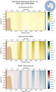 JFM Meridional Velocity at 187.0$\degree$ Lon. JFM