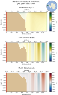 JAS Meridional Velocity at 280.0$\degree$ Lon. JAS