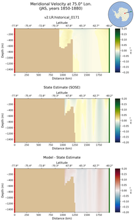 JAS Meridional Velocity at 75.0$\degree$ Lon. JAS