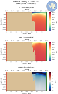 ANN Potential Density at 117.0$\degree$ Lon. ANN