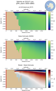 JFM Salinity at 253.0$\degree$ Lon. JFM