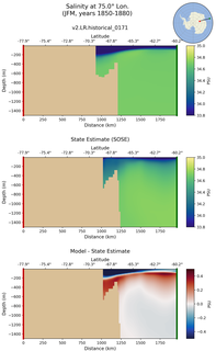 JFM Salinity at 75.0$\degree$ Lon. JFM