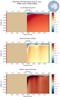ANN Potential Temperature at 0.0$\degree$ Lon. ANN