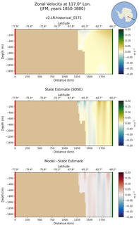 JFM Zonal Velocity at 117.0$\degree$ Lon. JFM
