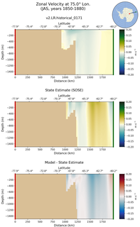 JAS Zonal Velocity at 75.0$\degree$ Lon. JAS