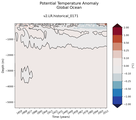 Trend of global Potential Temperature Anomaly vs Depth